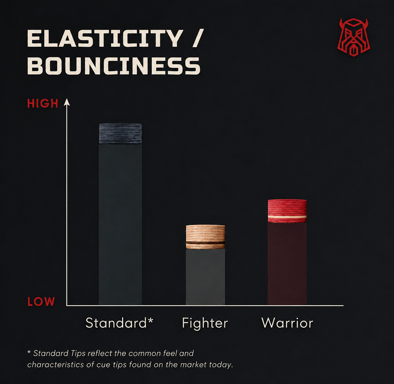 Chart: elasticity — Caiden Fighter lowest bounce for the crispest hit | Atlas Supplies