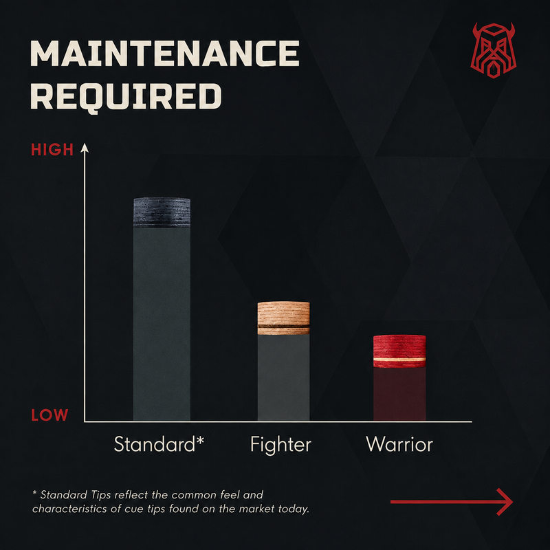 Chart: maintenance required — Caiden Fighter and Warrior lower than standard cue tips | Atlas Supplies