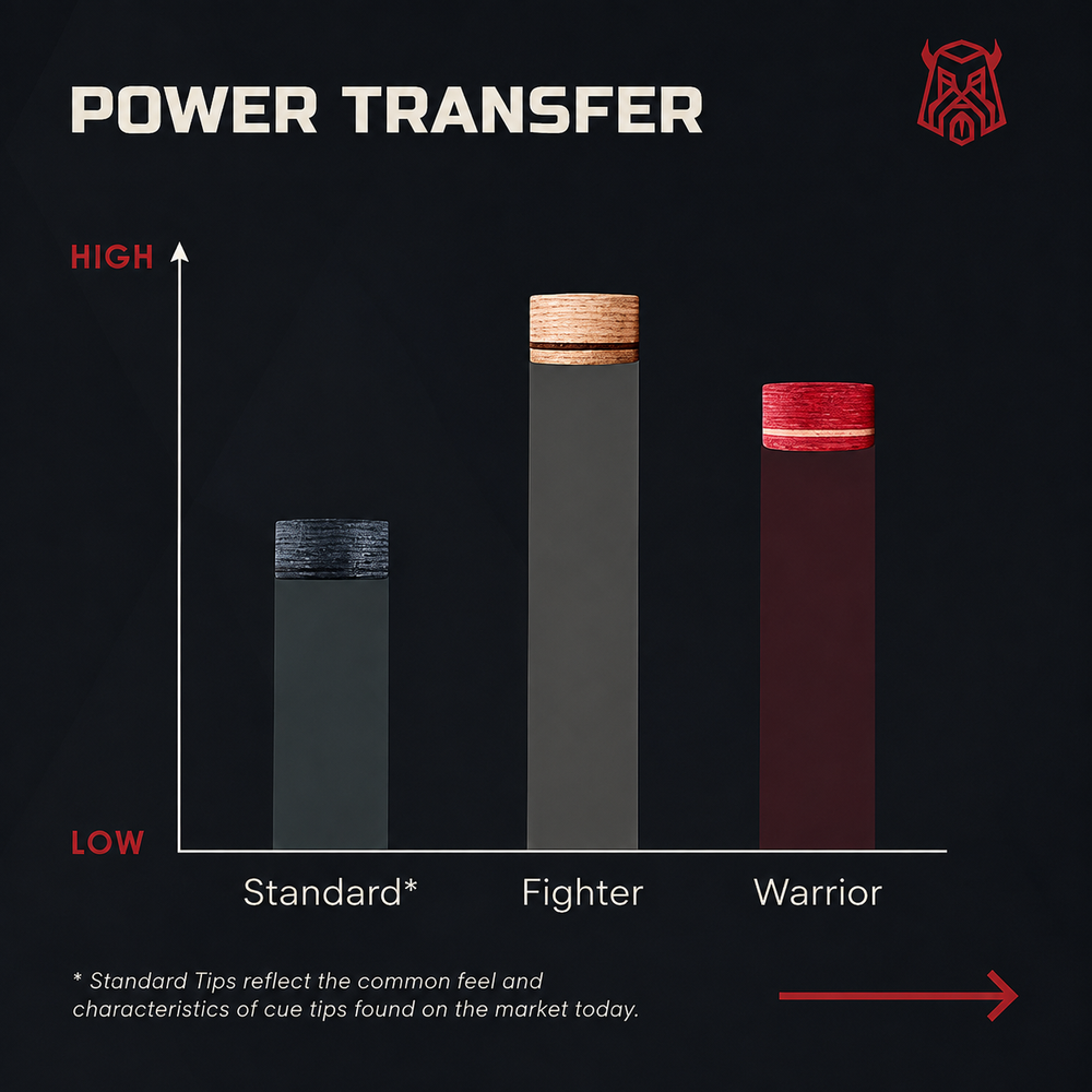 Chart: power transfer — Caiden Fighter highest in range, Warrior close behind | Atlas Supplies