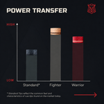 Chart: power transfer — Caiden Fighter highest in range, Warrior close behind | Atlas Supplies